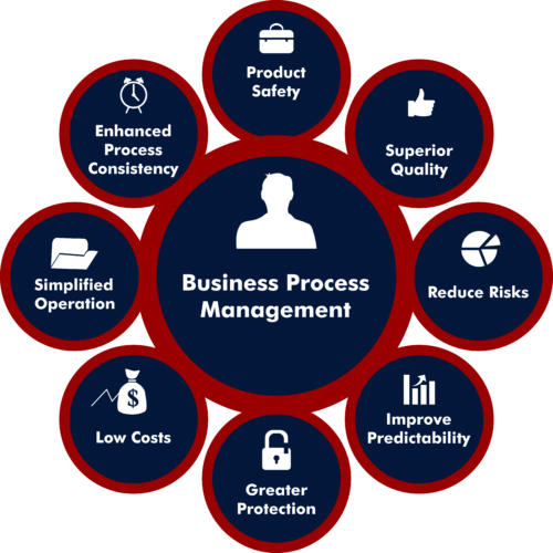 Business process improvement model